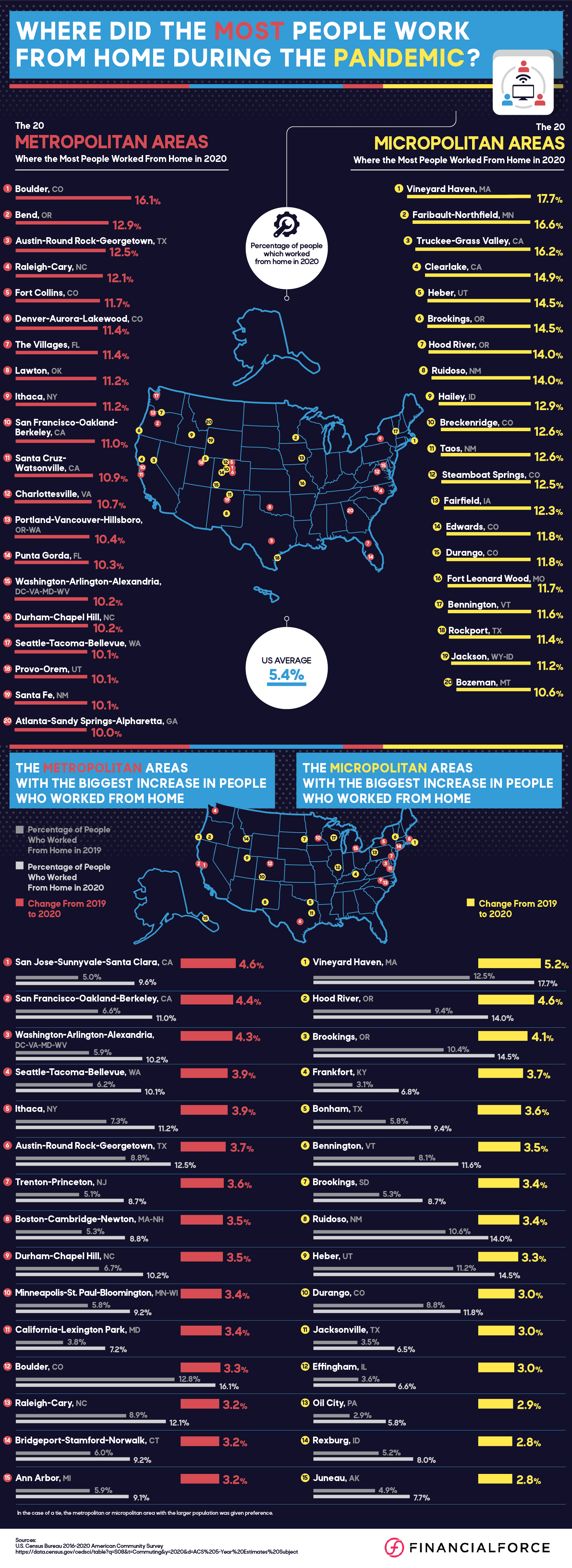 Where Did the Most People Work From Home During the Pandemic? - FinancialForce Salesforce ERP Software Apps - Infographic