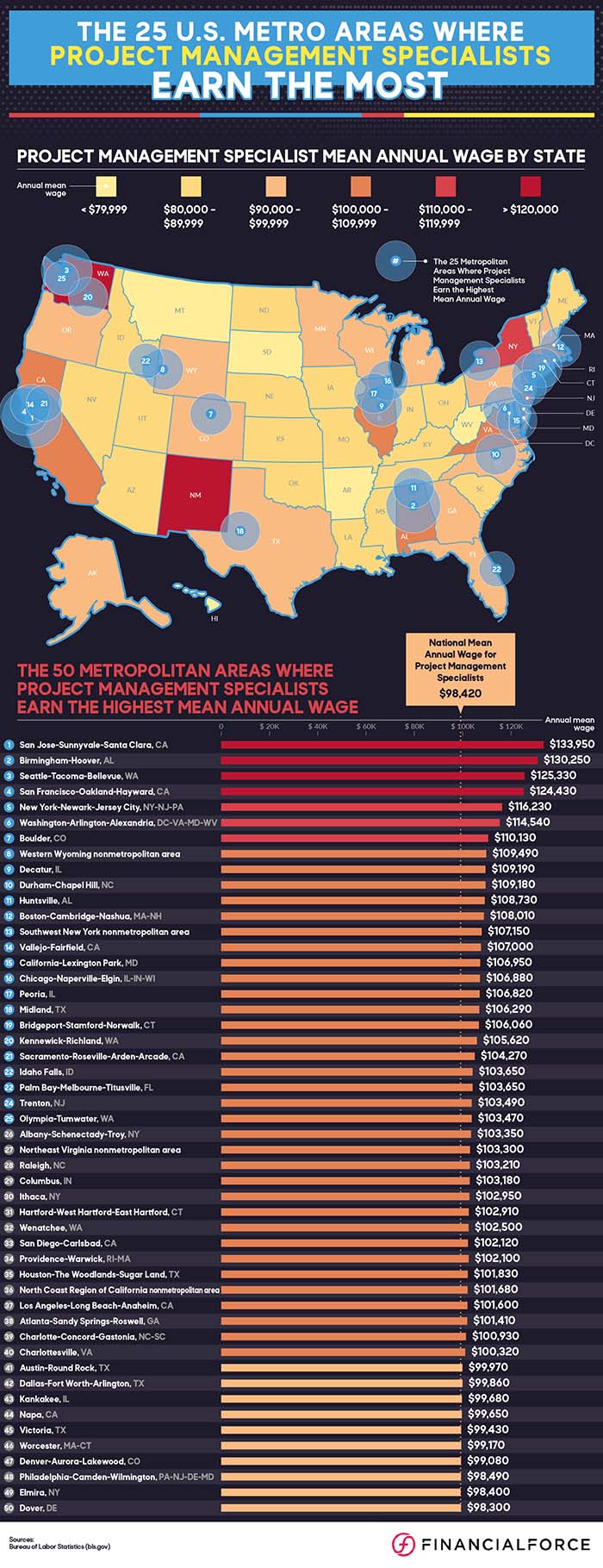 The 25 U.S. Metro Areas Where Project Management Specialists Earn the Most - Infographic